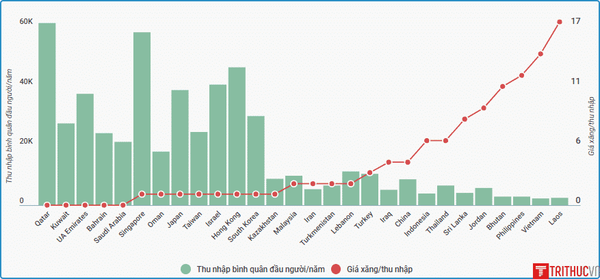 gia-xang-tren-thu-nhap_chau-a