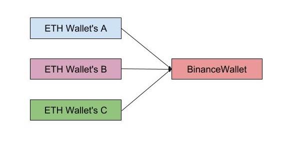 Bnb wallet