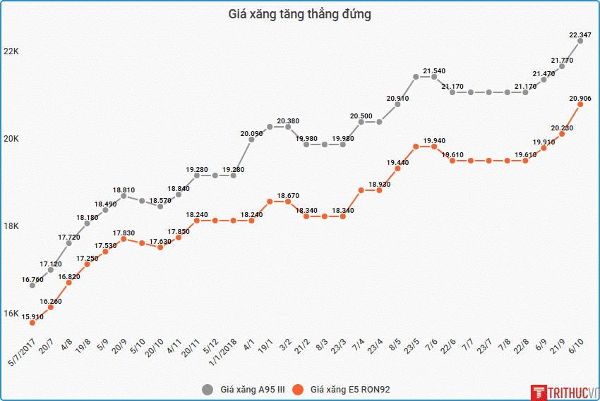 gia-xang-tang-thang-dung_6-10